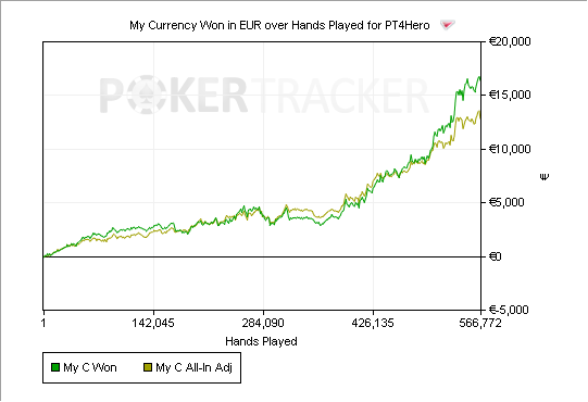 Что показывает график в PokerTracker 4