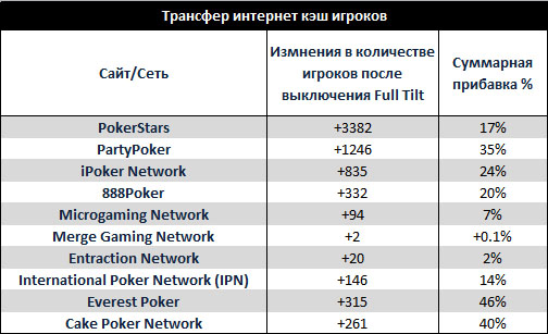 Трафик покер-румов