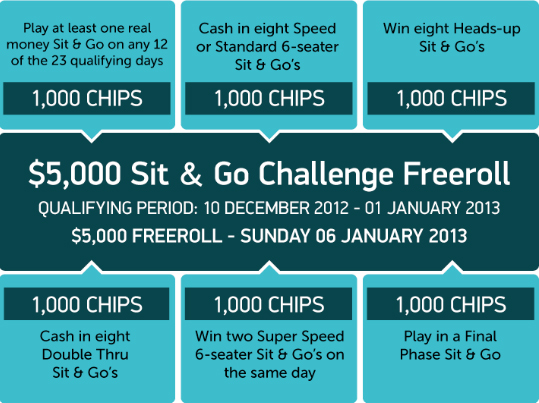 $5,000 Sit &amp; Go Challenge