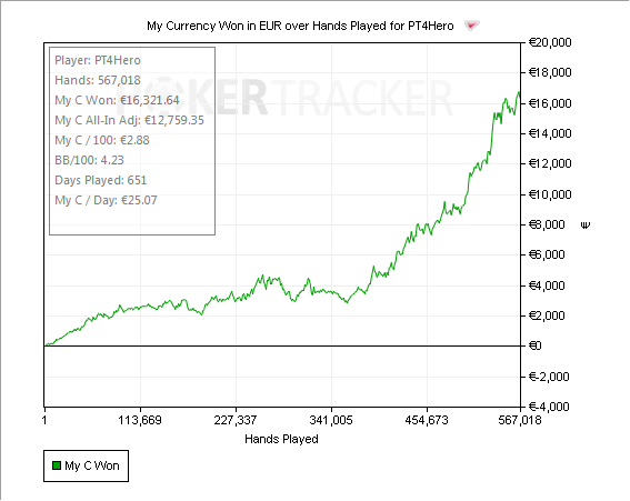 Графики в PokerTracker