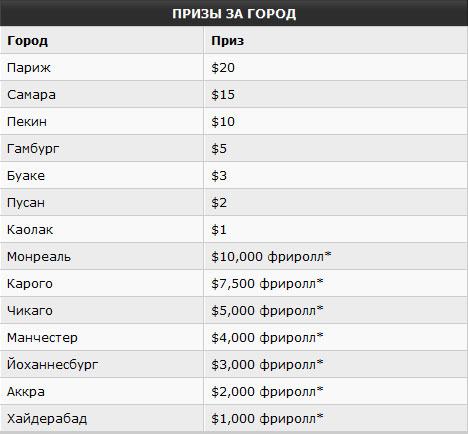 Призы за города