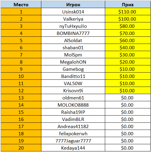 Приватные турниры на WilliamHill