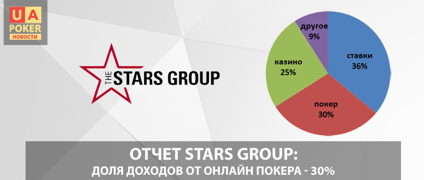 Основная статья доходов Stars Group - ставки на спорт