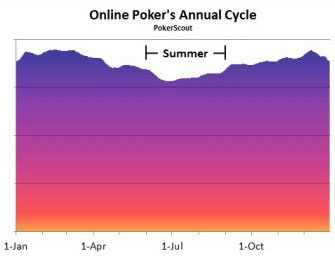Сезонные колебания онлайн покера
