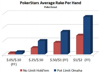 Рейк PokerStars в PLO
