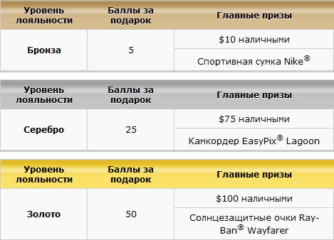 Призы PartyPoker