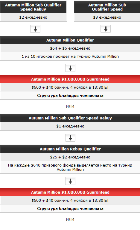 Отборочные турниры на Осенний миллион