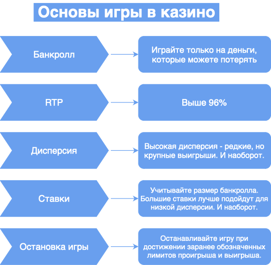 Основы игры в слотах в онлайн казино (схема)