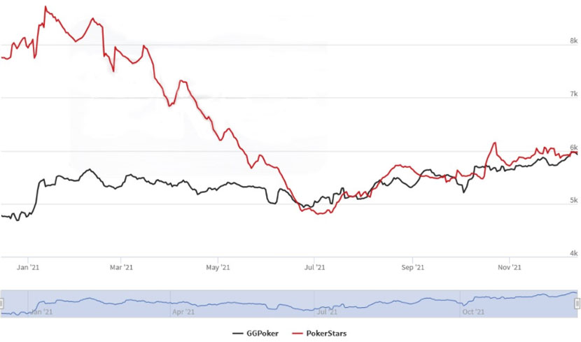 Рейтинг PokerStars и GGPoker